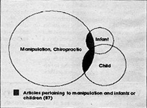 Venn Diagram of Manipulation and Chiropractic as they relate to Infants and Children