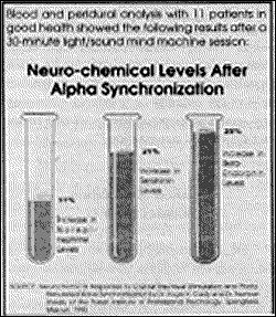 Neuro-chemical levels after alpha synchronization