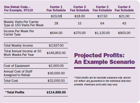 Projecrted Profits