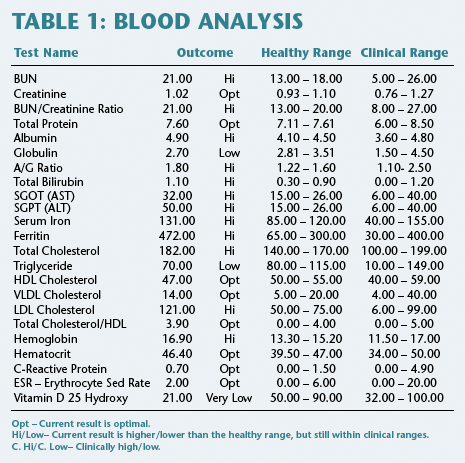 Iron Levels In Blood Normal Range Chart