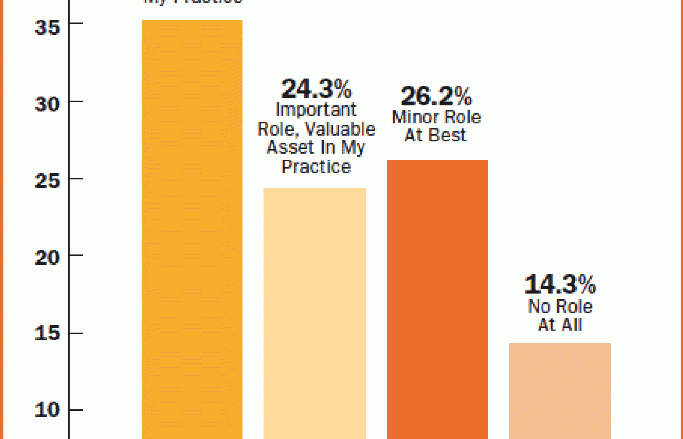 DCPI Poll Results