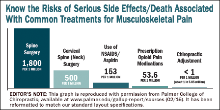 Know the Risks of Serious Side Effects/Death Associated With Common Treatments for Musculoskeletal Pain